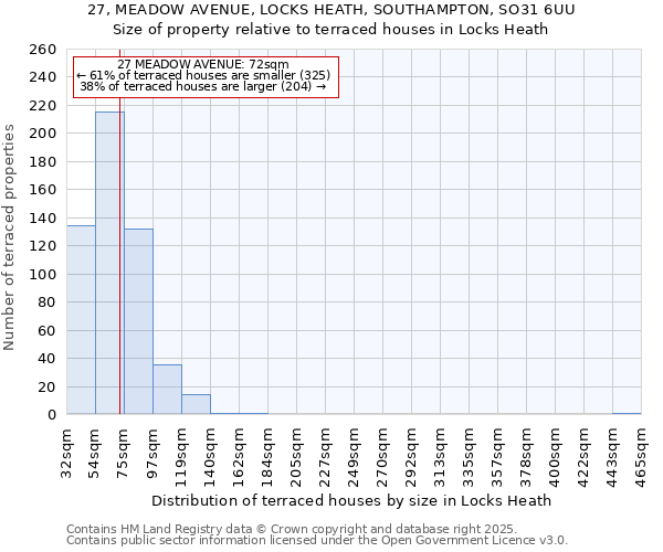 27, MEADOW AVENUE, LOCKS HEATH, SOUTHAMPTON, SO31 6UU: Size of property relative to terraced houses houses in Locks Heath