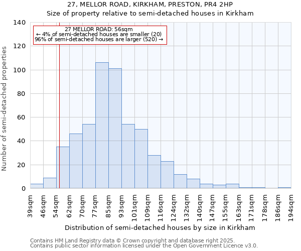 27, MELLOR ROAD, KIRKHAM, PRESTON, PR4 2HP: Size of property relative to semi-detached houses houses in Kirkham