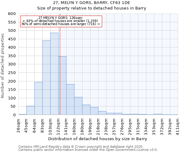 27, MELYN Y GORS, BARRY, CF63 1DE: Size of property relative to detached houses houses in Barry