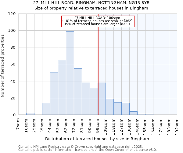 27, MILL HILL ROAD, BINGHAM, NOTTINGHAM, NG13 8YR: Size of property relative to terraced houses houses in Bingham