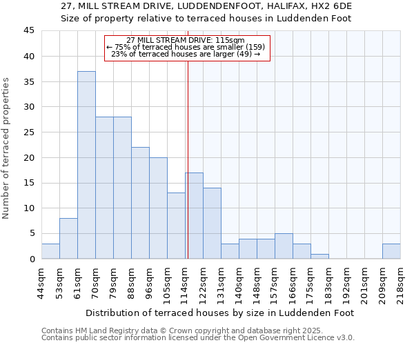 27, MILL STREAM DRIVE, LUDDENDENFOOT, HALIFAX, HX2 6DE: Size of property relative to terraced houses houses in Luddenden Foot
