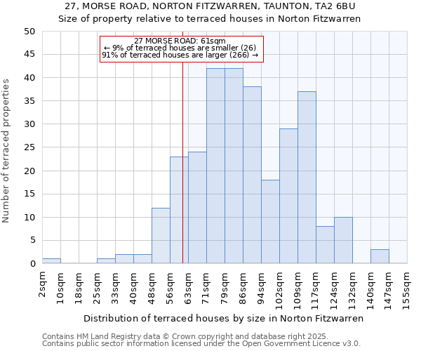 27, MORSE ROAD, NORTON FITZWARREN, TAUNTON, TA2 6BU: Size of property relative to terraced houses houses in Norton Fitzwarren