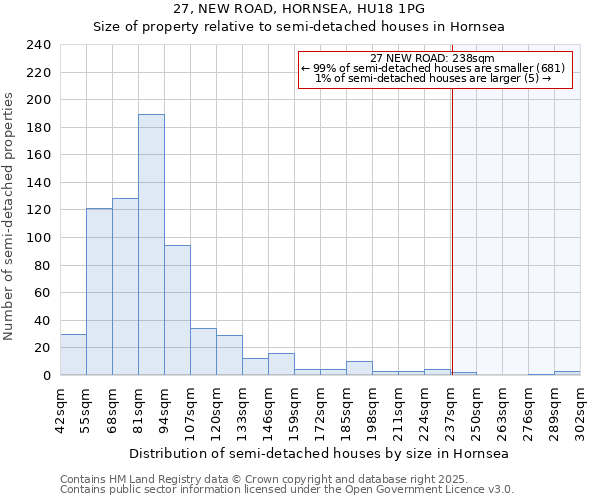 27, NEW ROAD, HORNSEA, HU18 1PG: Size of property relative to semi-detached houses houses in Hornsea