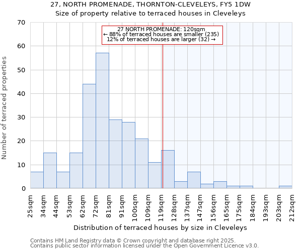 27, NORTH PROMENADE, THORNTON-CLEVELEYS, FY5 1DW: Size of property relative to terraced houses houses in Cleveleys