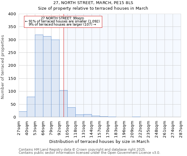 27, NORTH STREET, MARCH, PE15 8LS: Size of property relative to terraced houses houses in March