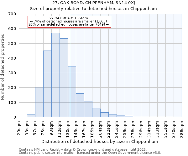 27, OAK ROAD, CHIPPENHAM, SN14 0XJ: Size of property relative to detached houses houses in Chippenham