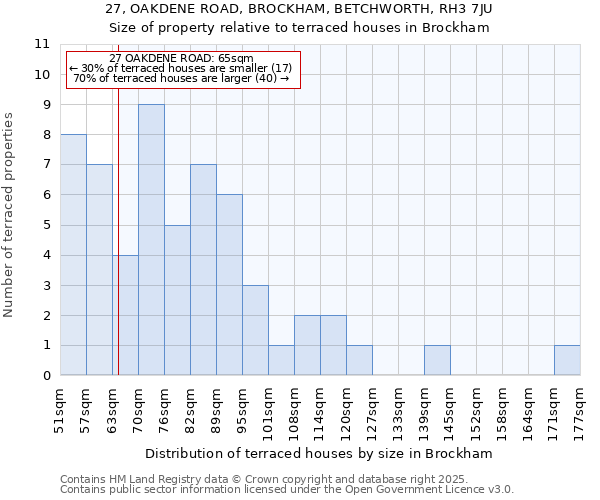 27, OAKDENE ROAD, BROCKHAM, BETCHWORTH, RH3 7JU: Size of property relative to terraced houses houses in Brockham
