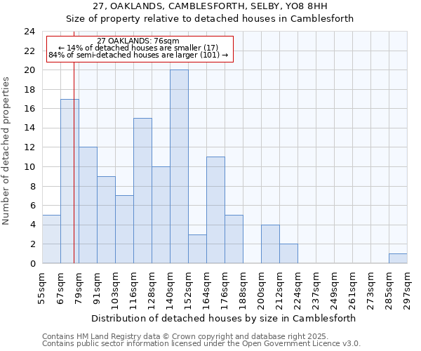 27, OAKLANDS, CAMBLESFORTH, SELBY, YO8 8HH: Size of property relative to detached houses houses in Camblesforth