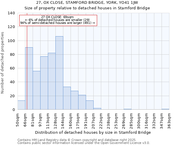 27, OX CLOSE, STAMFORD BRIDGE, YORK, YO41 1JW: Size of property relative to detached houses houses in Stamford Bridge