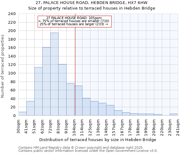 27, PALACE HOUSE ROAD, HEBDEN BRIDGE, HX7 6HW: Size of property relative to terraced houses houses in Hebden Bridge