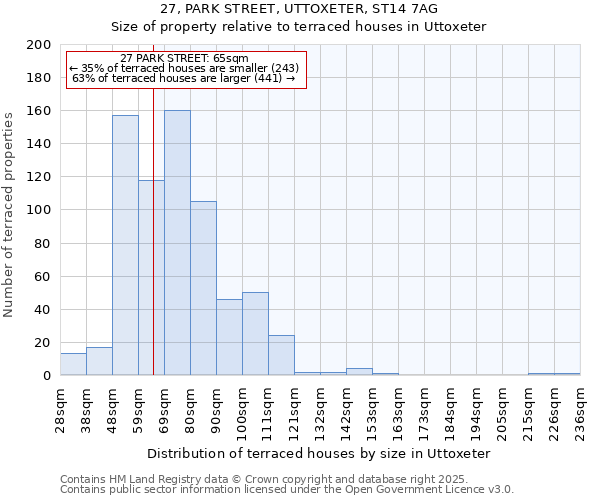 27, PARK STREET, UTTOXETER, ST14 7AG: Size of property relative to terraced houses houses in Uttoxeter