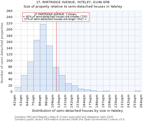 27, PARTRIDGE AVENUE, YATELEY, GU46 6PB: Size of property relative to semi-detached houses houses in Yateley