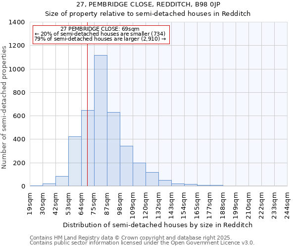 27, PEMBRIDGE CLOSE, REDDITCH, B98 0JP: Size of property relative to semi-detached houses houses in Redditch