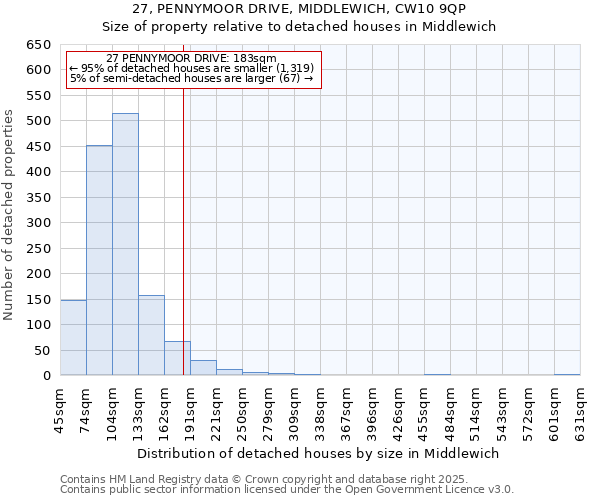27, PENNYMOOR DRIVE, MIDDLEWICH, CW10 9QP: Size of property relative to detached houses houses in Middlewich