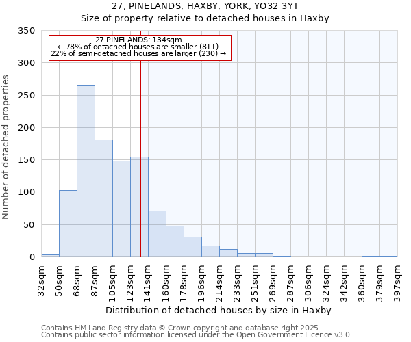 27, PINELANDS, HAXBY, YORK, YO32 3YT: Size of property relative to detached houses houses in Haxby