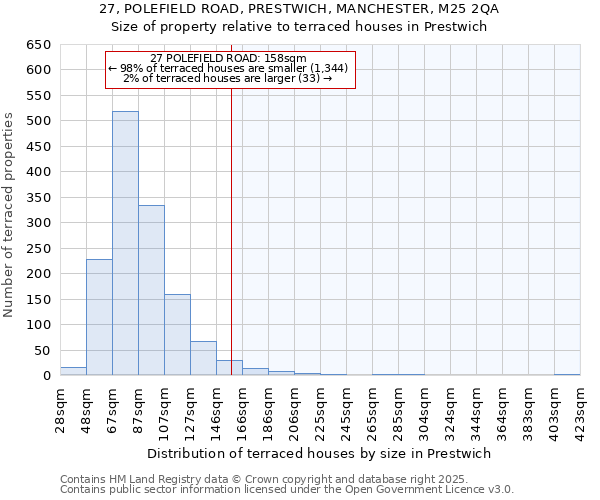 27, POLEFIELD ROAD, PRESTWICH, MANCHESTER, M25 2QA: Size of property relative to terraced houses houses in Prestwich