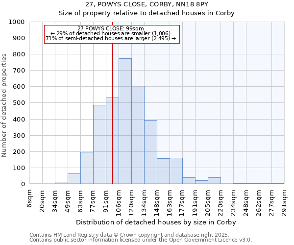 27, POWYS CLOSE, CORBY, NN18 8PY: Size of property relative to detached houses houses in Corby