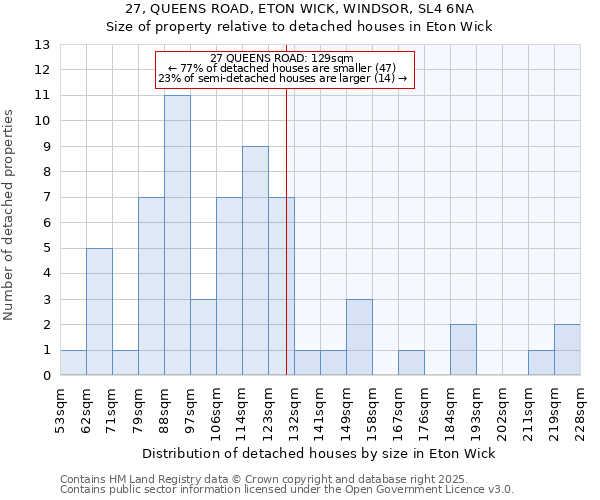 27, QUEENS ROAD, ETON WICK, WINDSOR, SL4 6NA: Size of property relative to detached houses houses in Eton Wick