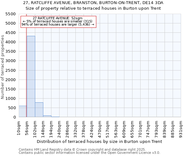 27, RATCLIFFE AVENUE, BRANSTON, BURTON-ON-TRENT, DE14 3DA: Size of property relative to terraced houses houses in Burton upon Trent