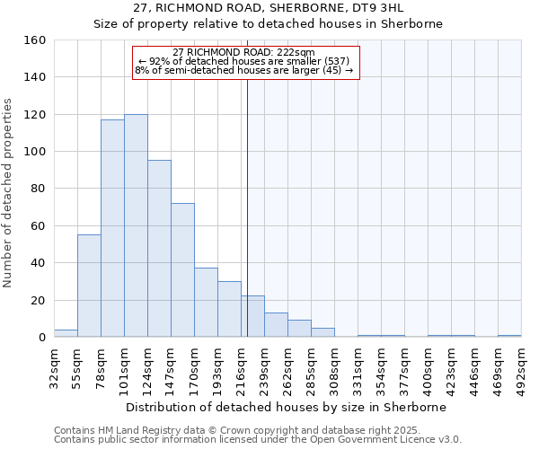 27, RICHMOND ROAD, SHERBORNE, DT9 3HL: Size of property relative to detached houses houses in Sherborne