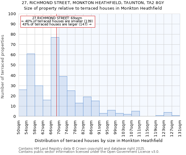 27, RICHMOND STREET, MONKTON HEATHFIELD, TAUNTON, TA2 8GY: Size of property relative to terraced houses houses in Monkton Heathfield
