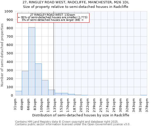 27, RINGLEY ROAD WEST, RADCLIFFE, MANCHESTER, M26 1DL: Size of property relative to semi-detached houses houses in Radcliffe