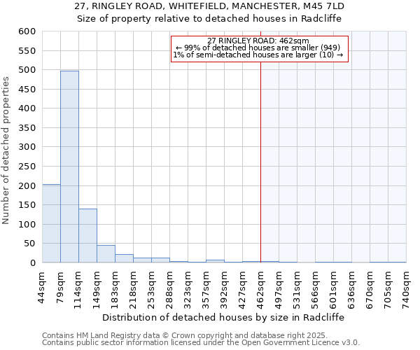 27, RINGLEY ROAD, WHITEFIELD, MANCHESTER, M45 7LD: Size of property relative to detached houses houses in Radcliffe