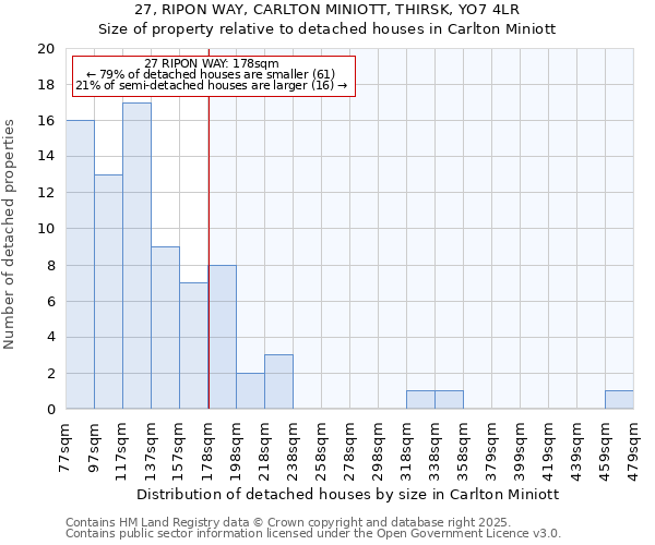 27, RIPON WAY, CARLTON MINIOTT, THIRSK, YO7 4LR: Size of property relative to detached houses houses in Carlton Miniott