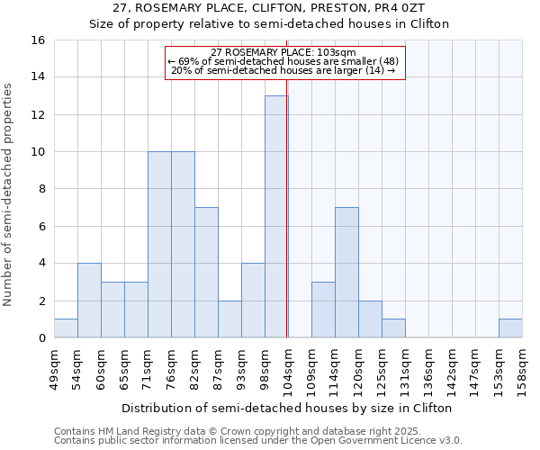 27, ROSEMARY PLACE, CLIFTON, PRESTON, PR4 0ZT: Size of property relative to semi-detached houses houses in Clifton