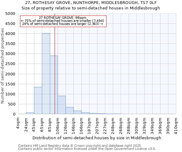 27, ROTHESAY GROVE, NUNTHORPE, MIDDLESBROUGH, TS7 0LF: Size of property relative to semi-detached houses houses in Middlesbrough