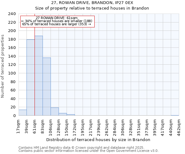 27, ROWAN DRIVE, BRANDON, IP27 0EX: Size of property relative to terraced houses houses in Brandon