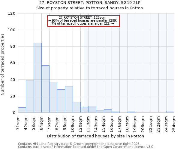 27, ROYSTON STREET, POTTON, SANDY, SG19 2LP: Size of property relative to terraced houses houses in Potton