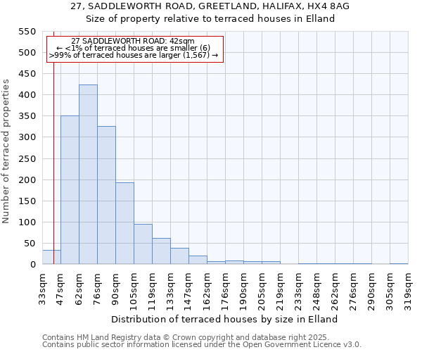 27, SADDLEWORTH ROAD, GREETLAND, HALIFAX, HX4 8AG: Size of property relative to terraced houses houses in Elland