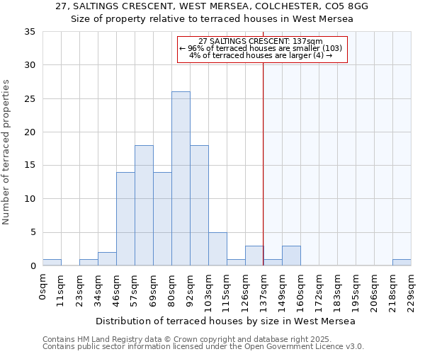 27, SALTINGS CRESCENT, WEST MERSEA, COLCHESTER, CO5 8GG: Size of property relative to terraced houses houses in West Mersea