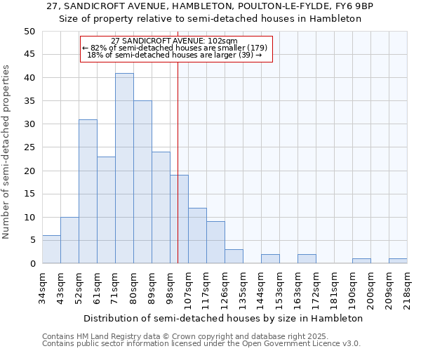 27, SANDICROFT AVENUE, HAMBLETON, POULTON-LE-FYLDE, FY6 9BP: Size of property relative to semi-detached houses houses in Hambleton