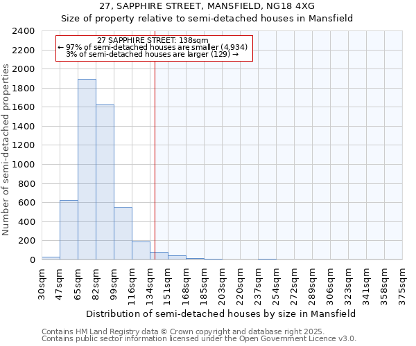 27, SAPPHIRE STREET, MANSFIELD, NG18 4XG: Size of property relative to semi-detached houses houses in Mansfield