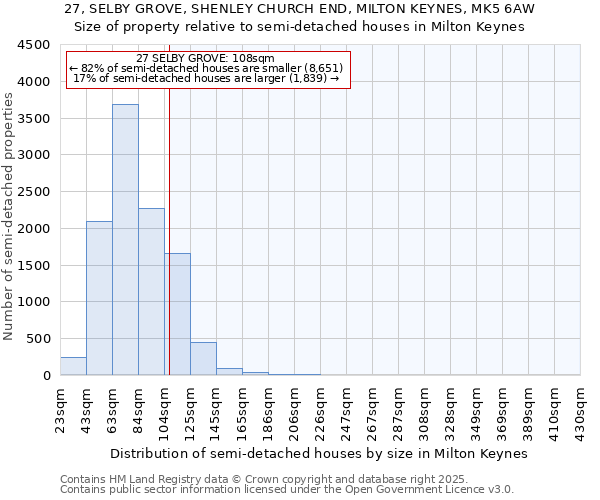 27, SELBY GROVE, SHENLEY CHURCH END, MILTON KEYNES, MK5 6AW: Size of property relative to semi-detached houses houses in Milton Keynes