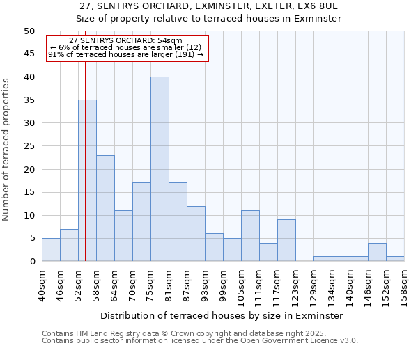 27, SENTRYS ORCHARD, EXMINSTER, EXETER, EX6 8UE: Size of property relative to terraced houses houses in Exminster