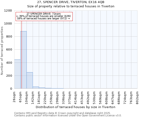 27, SPENCER DRIVE, TIVERTON, EX16 4QB: Size of property relative to terraced houses houses in Tiverton