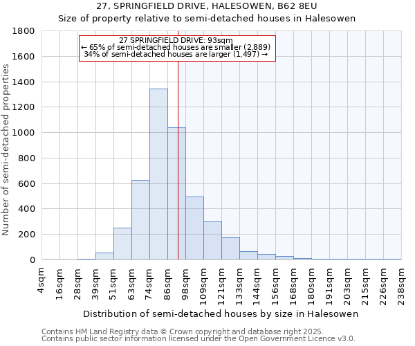 27, SPRINGFIELD DRIVE, HALESOWEN, B62 8EU: Size of property relative to semi-detached houses houses in Halesowen