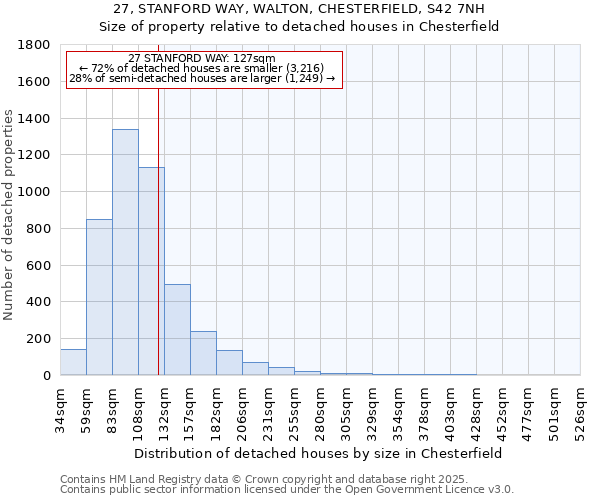 27, STANFORD WAY, WALTON, CHESTERFIELD, S42 7NH: Size of property relative to detached houses houses in Chesterfield
