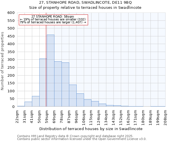 27, STANHOPE ROAD, SWADLINCOTE, DE11 9BQ: Size of property relative to terraced houses houses in Swadlincote