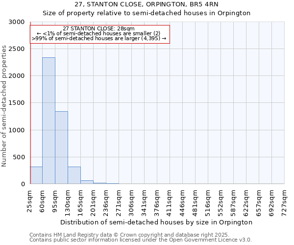 27, STANTON CLOSE, ORPINGTON, BR5 4RN: Size of property relative to semi-detached houses houses in Orpington