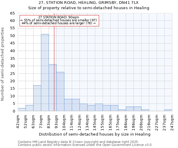 27, STATION ROAD, HEALING, GRIMSBY, DN41 7LX: Size of property relative to semi-detached houses houses in Healing