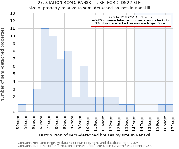 27, STATION ROAD, RANSKILL, RETFORD, DN22 8LE: Size of property relative to semi-detached houses houses in Ranskill