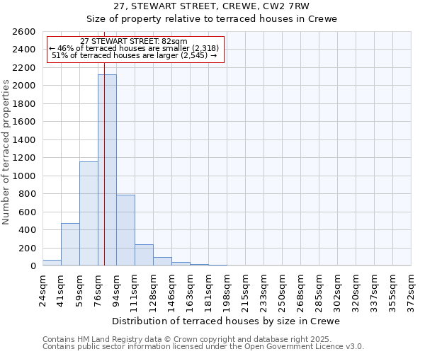 27, STEWART STREET, CREWE, CW2 7RW: Size of property relative to terraced houses houses in Crewe