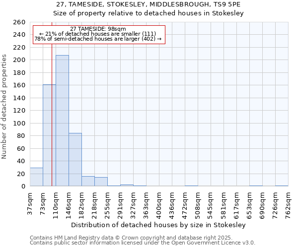 27, TAMESIDE, STOKESLEY, MIDDLESBROUGH, TS9 5PE: Size of property relative to detached houses houses in Stokesley
