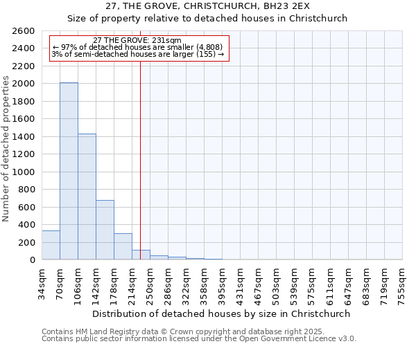 27, THE GROVE, CHRISTCHURCH, BH23 2EX: Size of property relative to detached houses houses in Christchurch