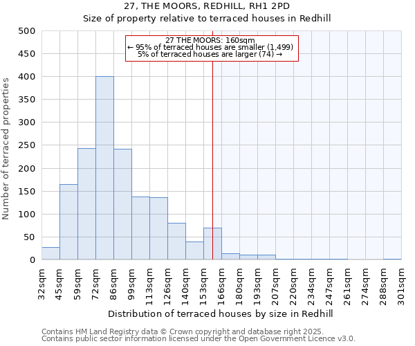 27, THE MOORS, REDHILL, RH1 2PD: Size of property relative to terraced houses houses in Redhill