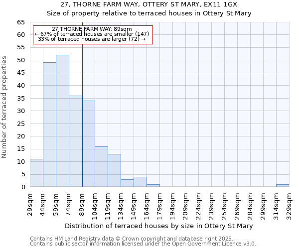 27, THORNE FARM WAY, OTTERY ST MARY, EX11 1GX: Size of property relative to terraced houses houses in Ottery St Mary
